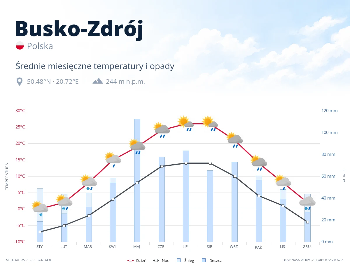 Busko-Zdrój - średnie miesięczne temperatury i opady