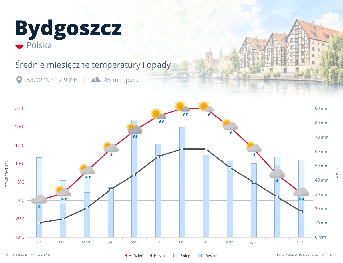 Bydgoszcz - średnie miesięczne temperatury i opady
