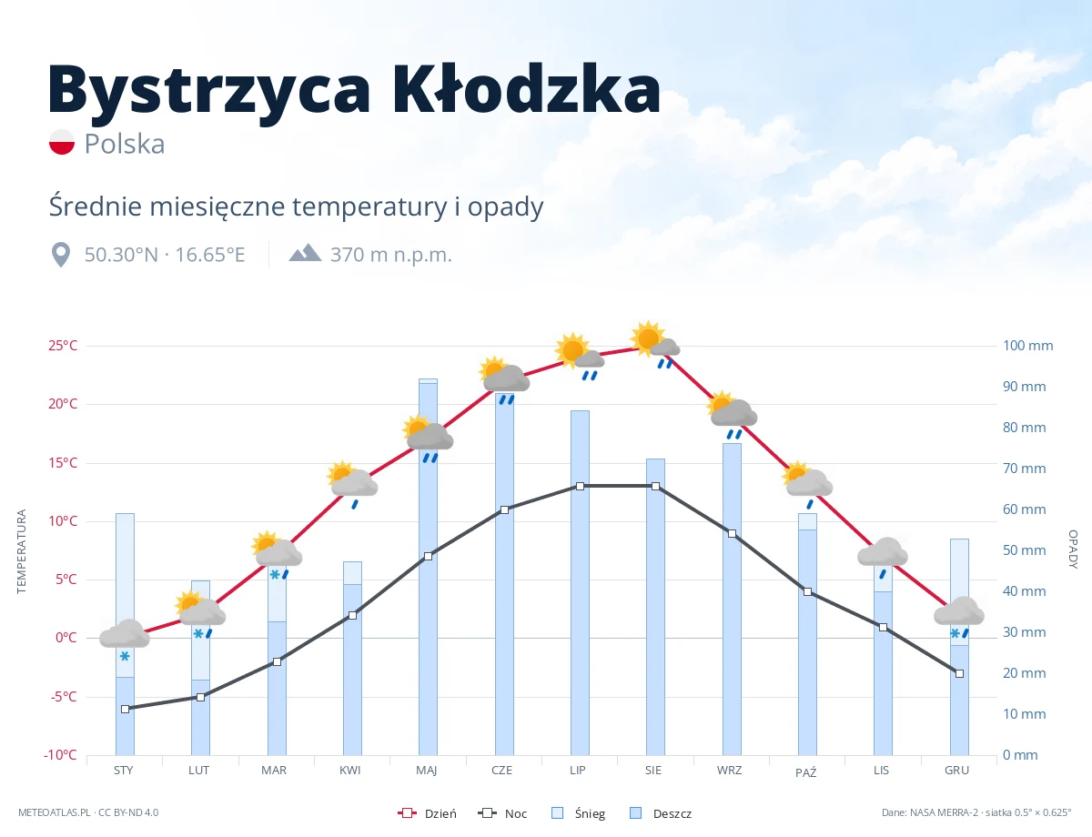 Bystrzyca Kłodzka - średnie miesięczne temperatury i opady