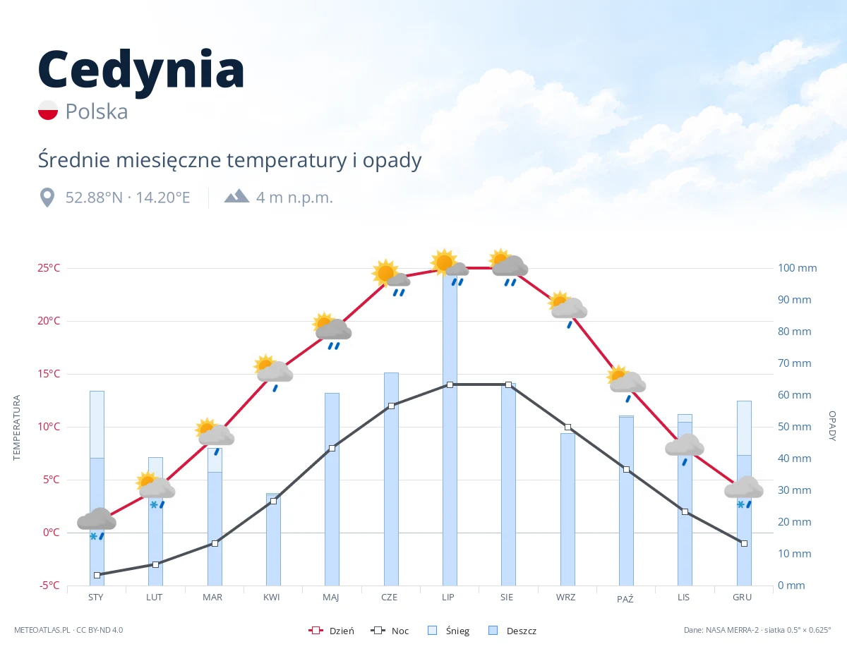 Cedynia - średnie miesięczne temperatury i opady