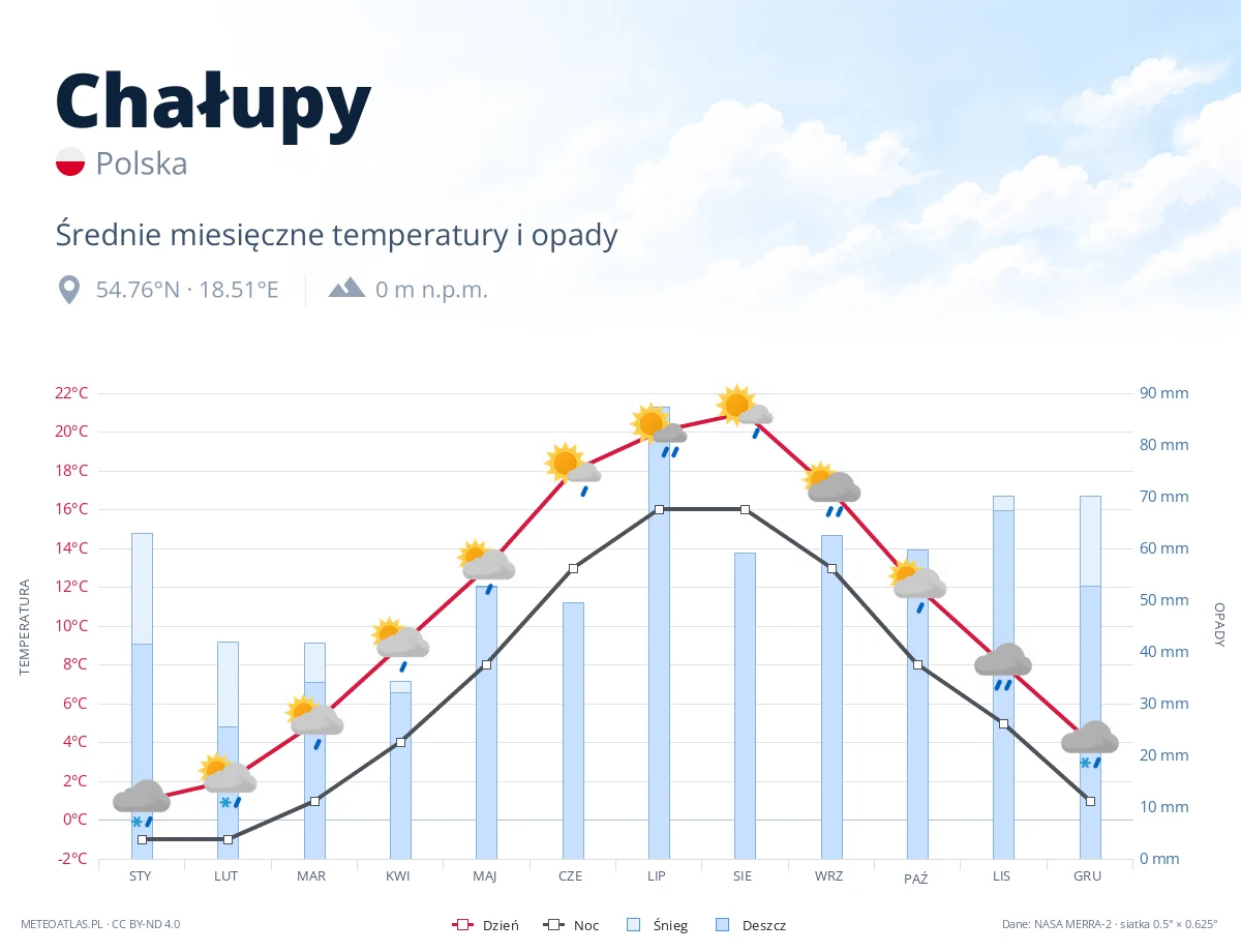 Chałupy - średnie miesięczne temperatury i opady