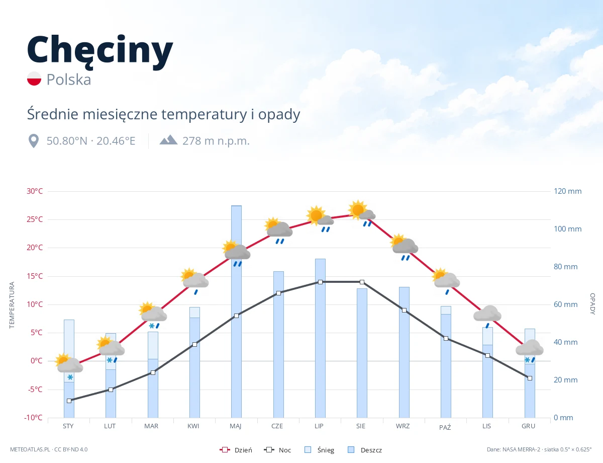 Chęciny - średnie miesięczne temperatury i opady