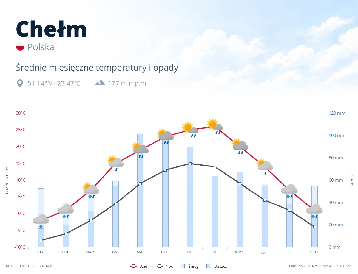 Chełm - średnie miesięczne temperatury i opady