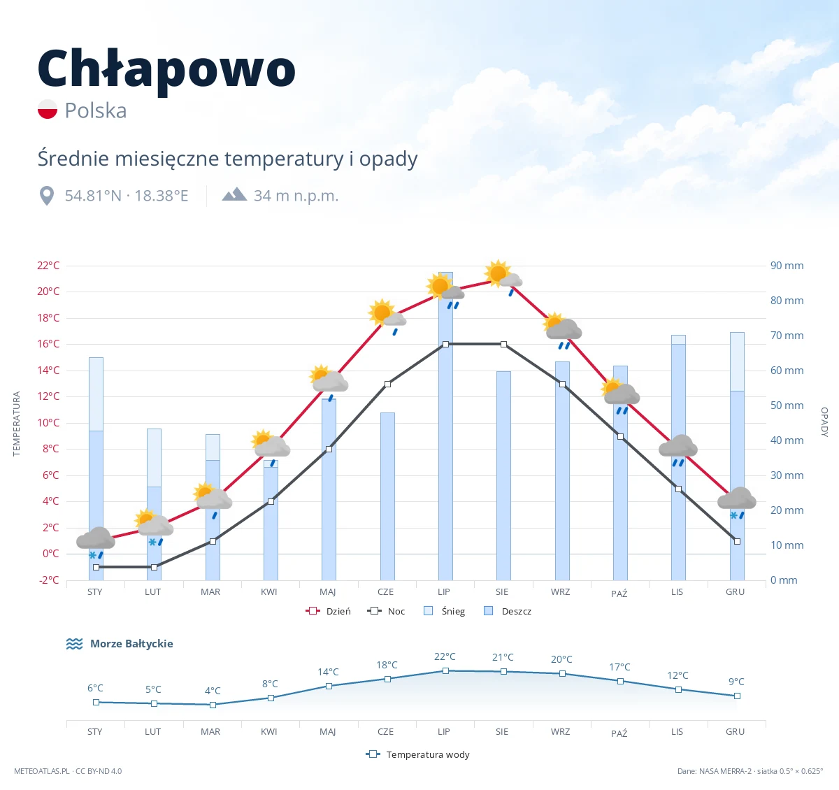Chłapowo - średnie miesięczne temperatury i opady