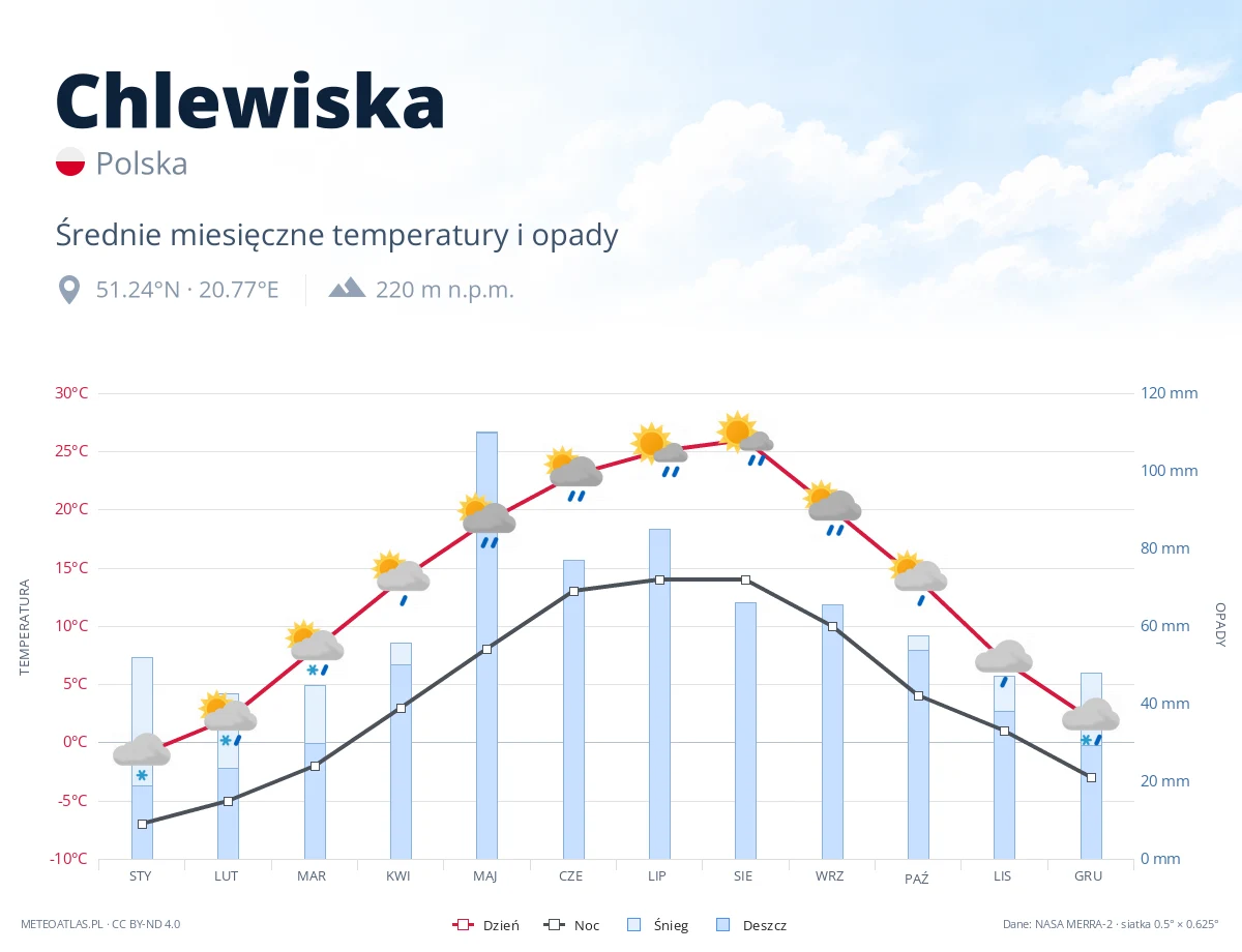 Chlewiska - średnie miesięczne temperatury i opady