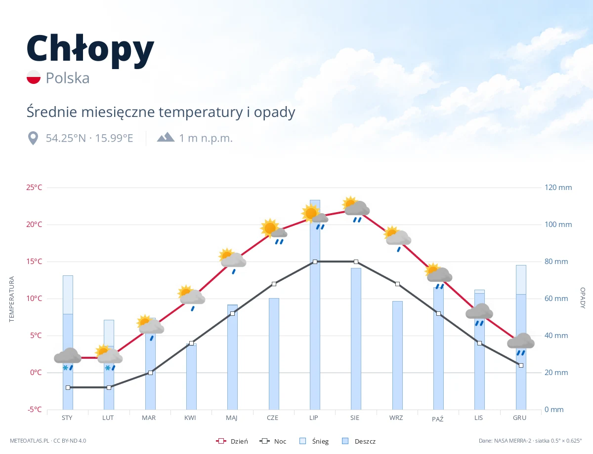 Chłopy - średnie miesięczne temperatury i opady