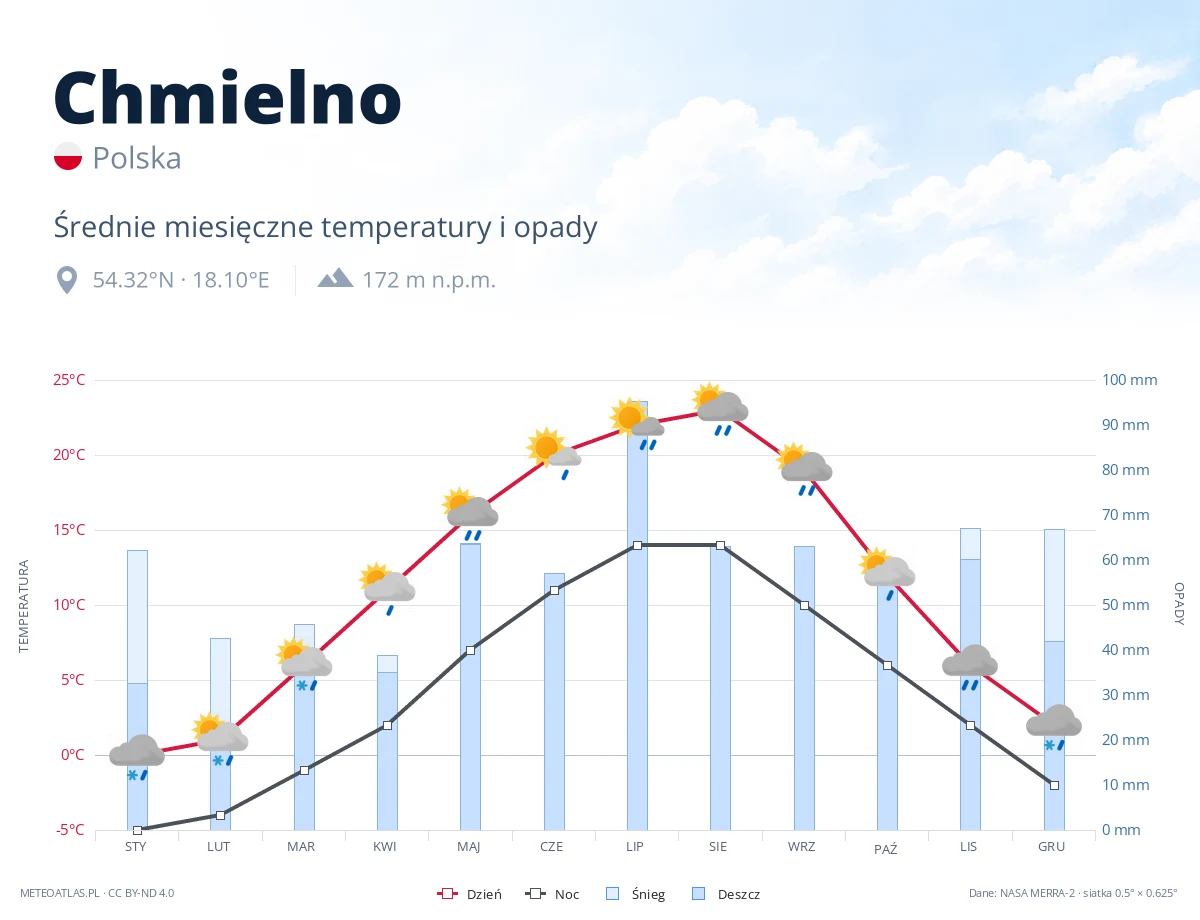 Chmielno - średnie miesięczne temperatury i opady