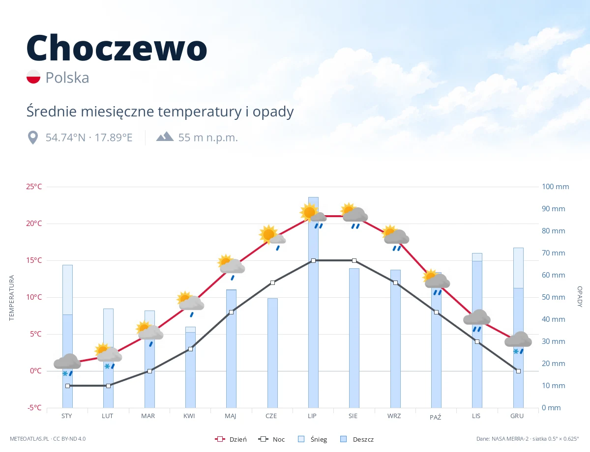 Choczewo - średnie miesięczne temperatury i opady