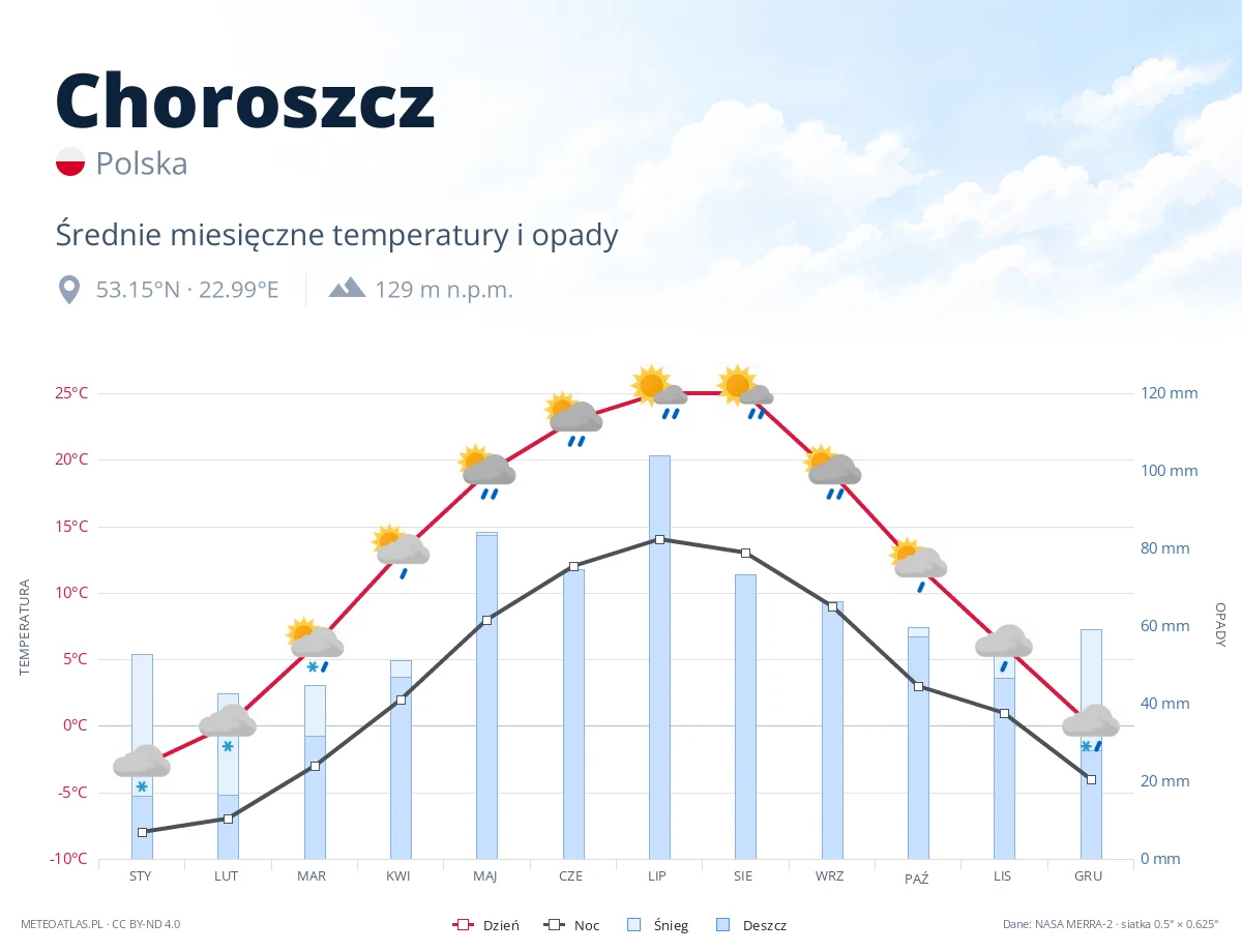 Choroszcz - średnie miesięczne temperatury i opady