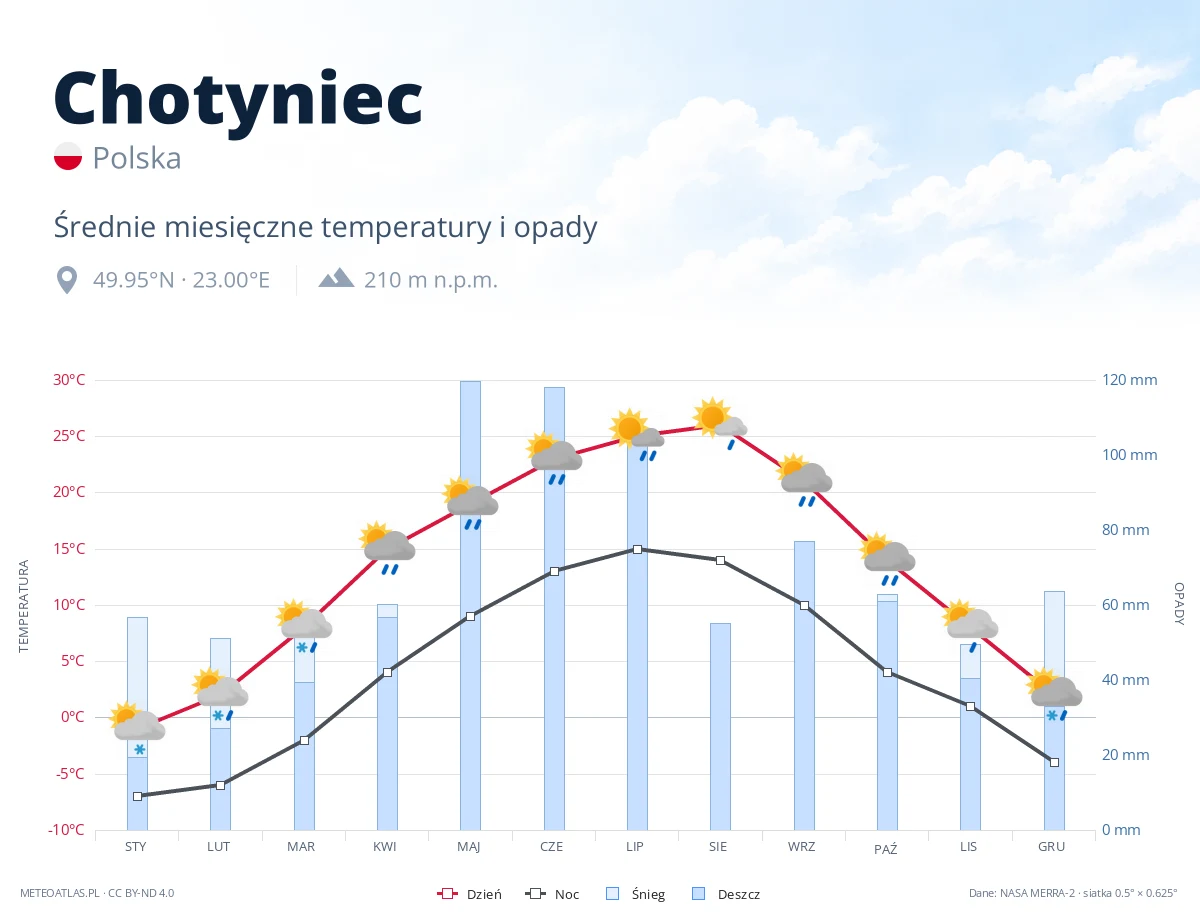Chotyniec - średnie miesięczne temperatury i opady