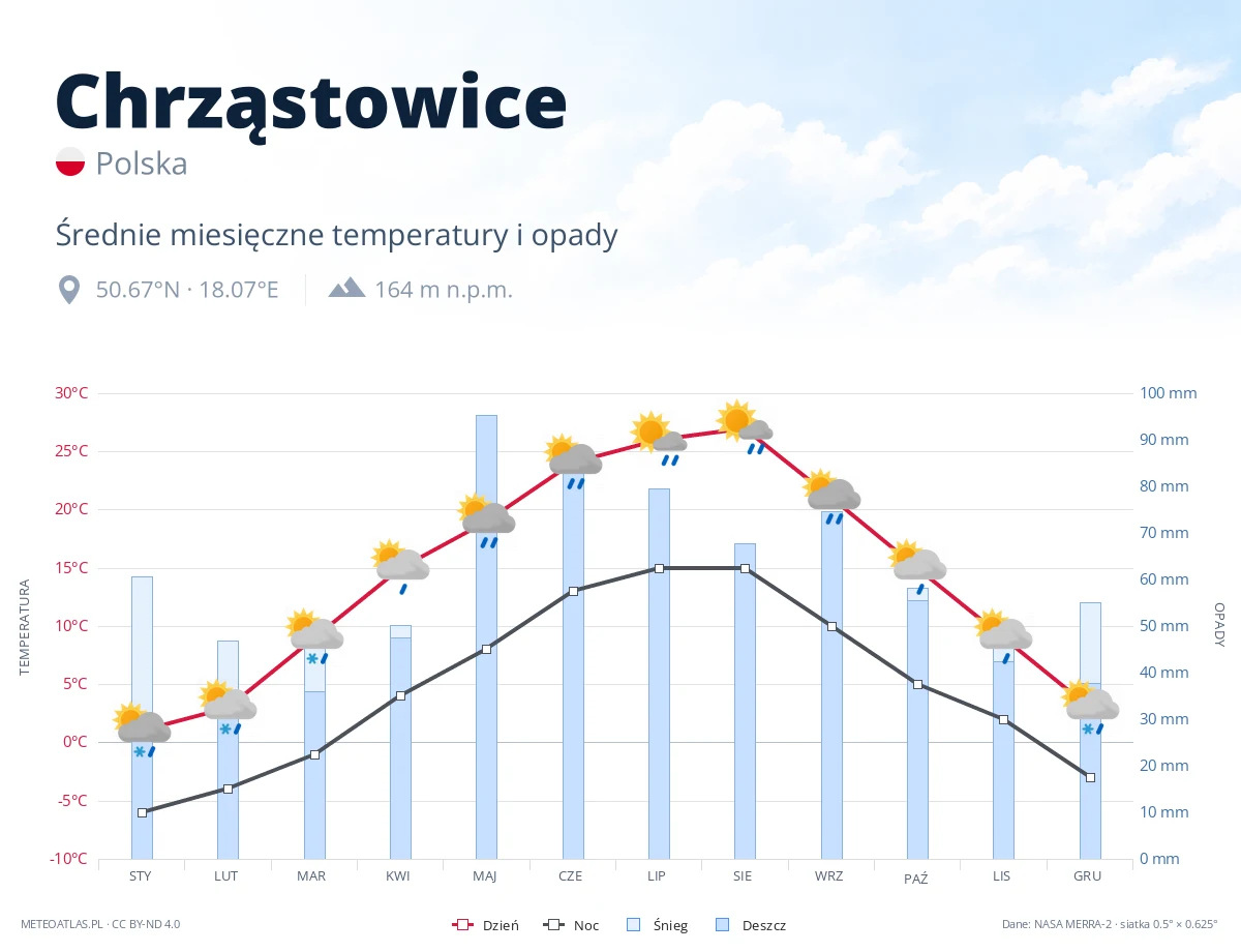 Chrząstowice - średnie miesięczne temperatury i opady