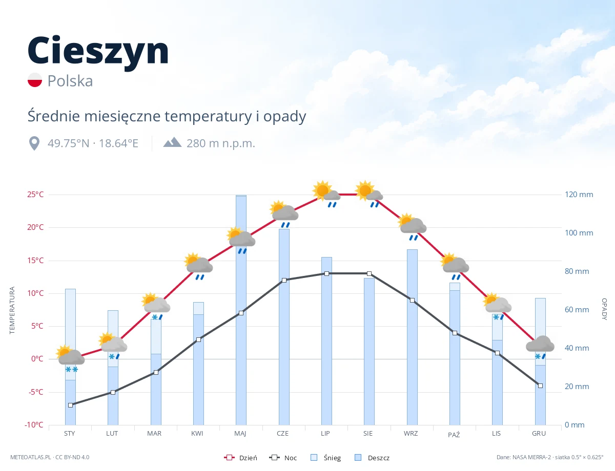 Cieszyn - średnie miesięczne temperatury i opady