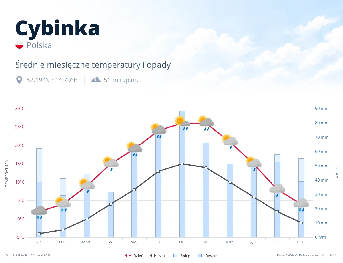 Cybinka - średnie miesięczne temperatury i opady