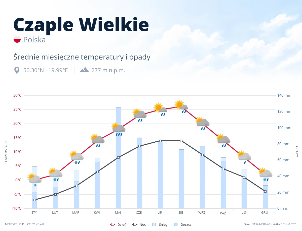 Czaple Wielkie - średnie miesięczne temperatury i opady
