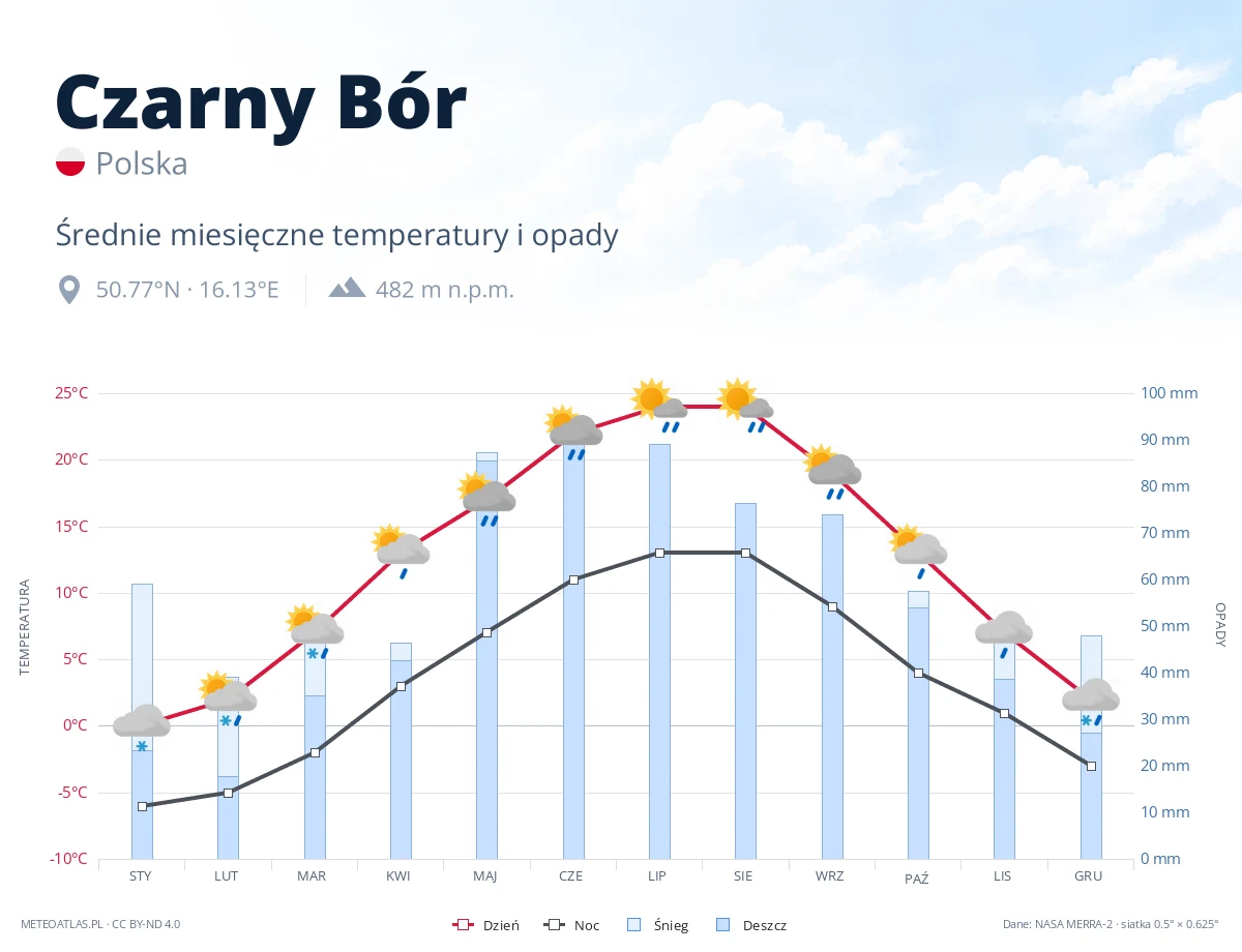 Czarny Bór - średnie miesięczne temperatury i opady