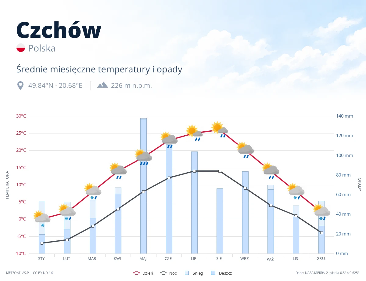 Czchów - średnie miesięczne temperatury i opady