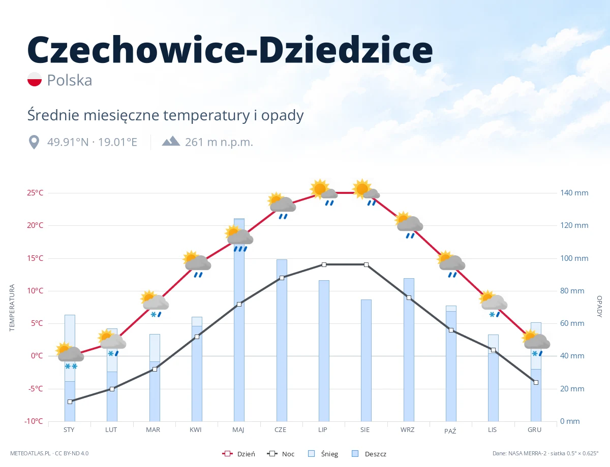 Czechowice-Dziedzice - średnie miesięczne temperatury i opady