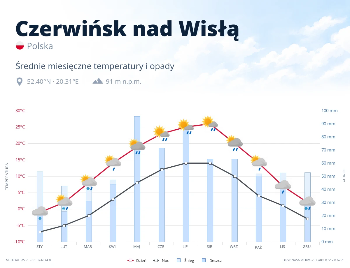 Czerwińsk nad Wisłą - średnie miesięczne temperatury i opady