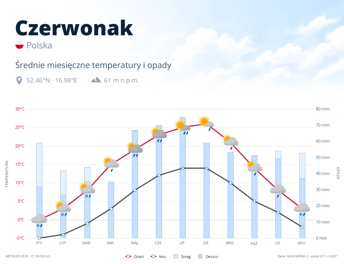 Czerwonak - średnie miesięczne temperatury i opady