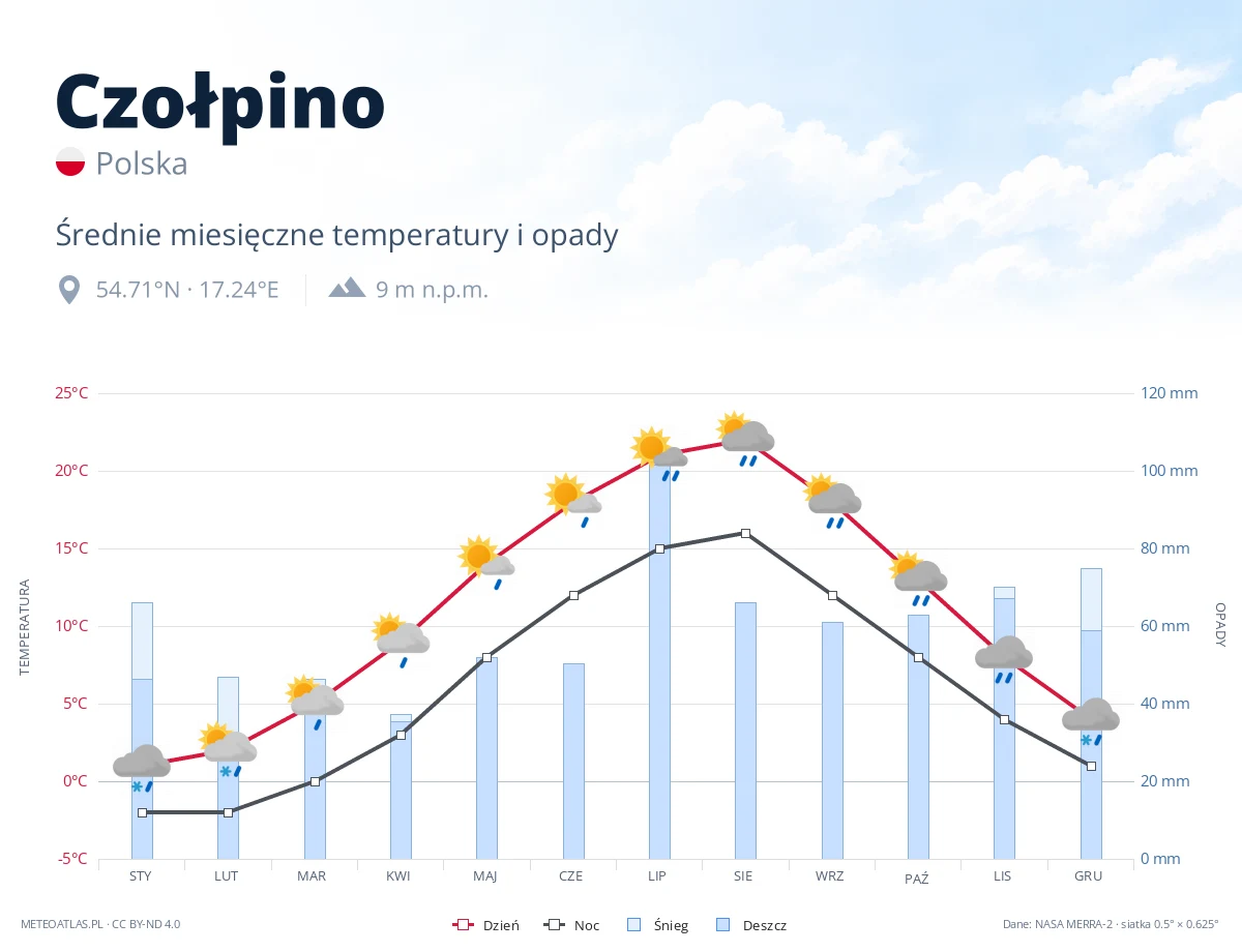 Czołpino - średnie miesięczne temperatury i opady