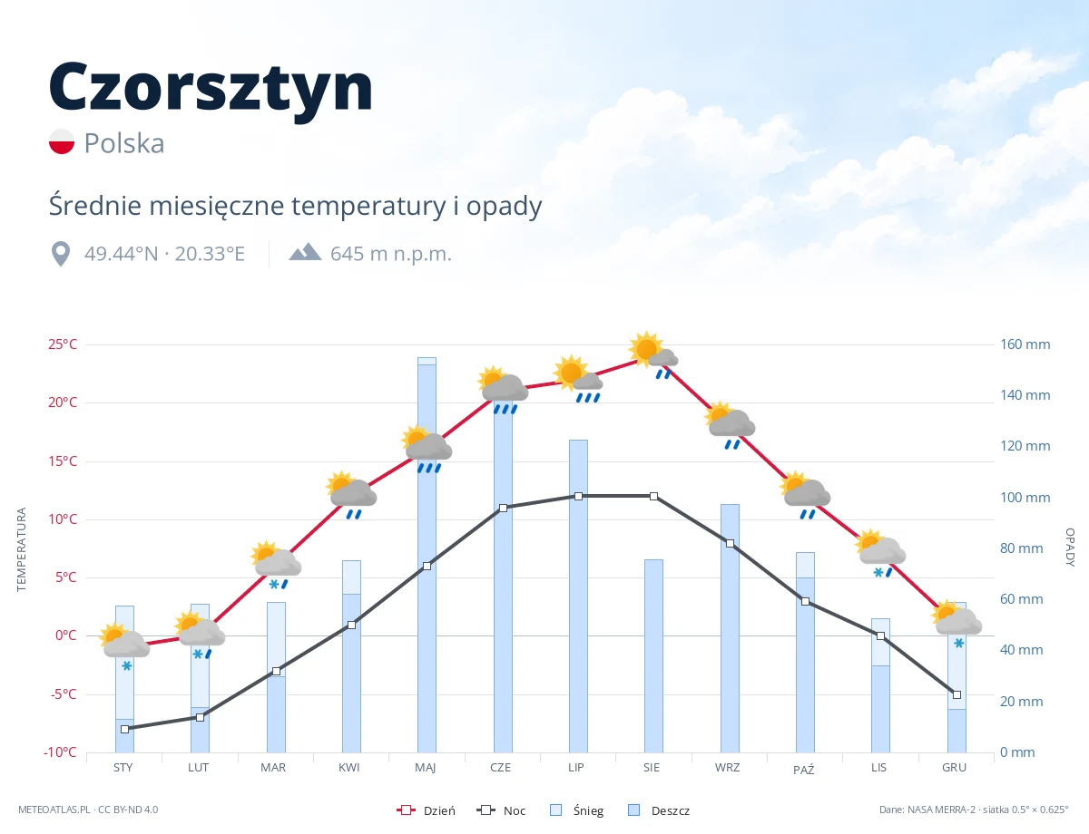 Czorsztyn - średnie miesięczne temperatury i opady