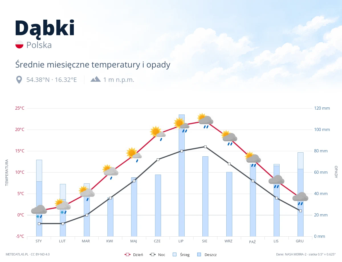 Dąbki - średnie miesięczne temperatury i opady