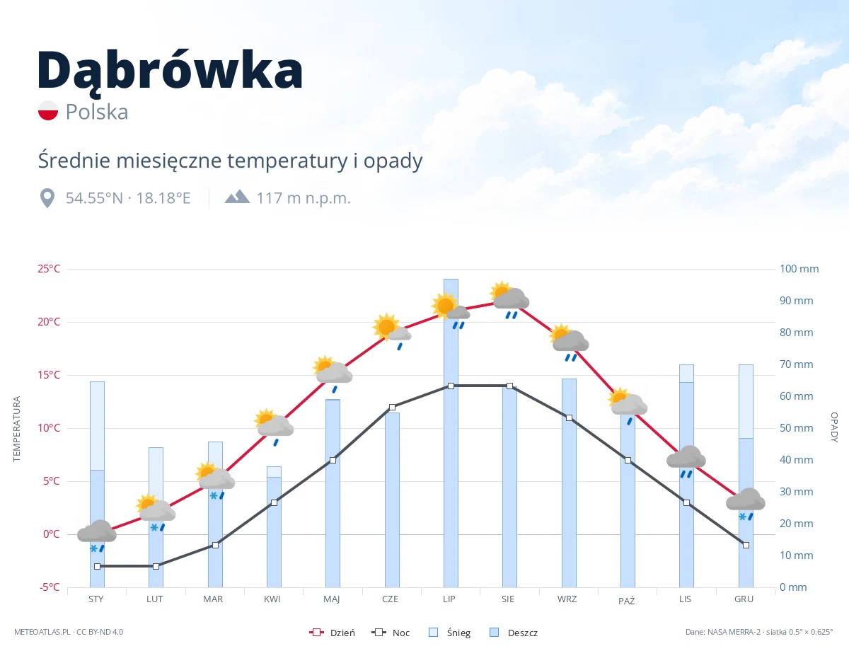 Dąbrówka - średnie miesięczne temperatury i opady