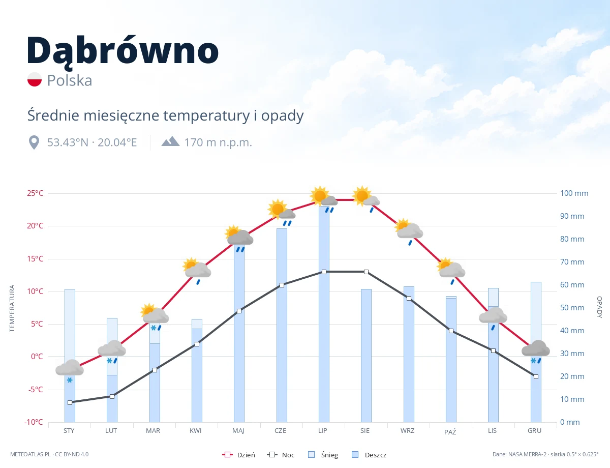 Dąbrówno - średnie miesięczne temperatury i opady