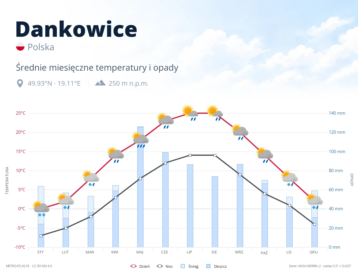 Dankowice - średnie miesięczne temperatury i opady