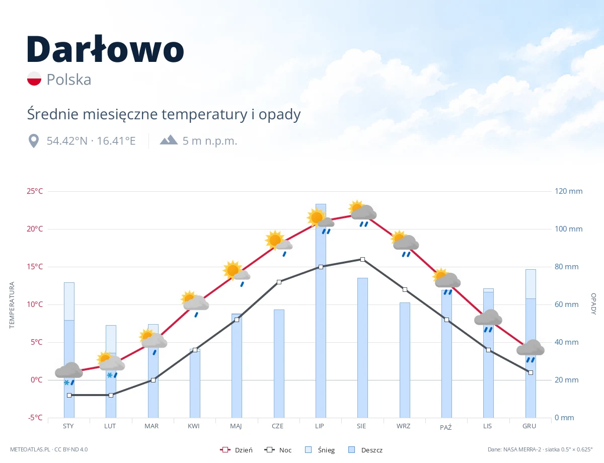 Darłowo - średnie miesięczne temperatury i opady