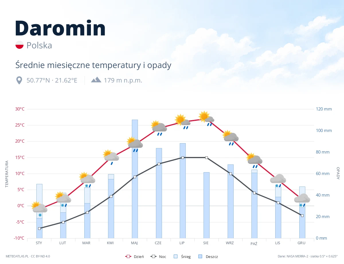 Daromin - średnie miesięczne temperatury i opady