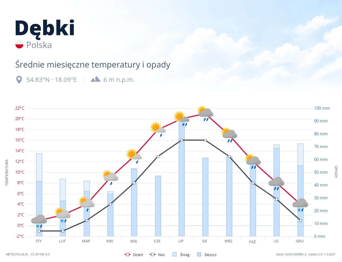 Dębki - średnie miesięczne temperatury i opady