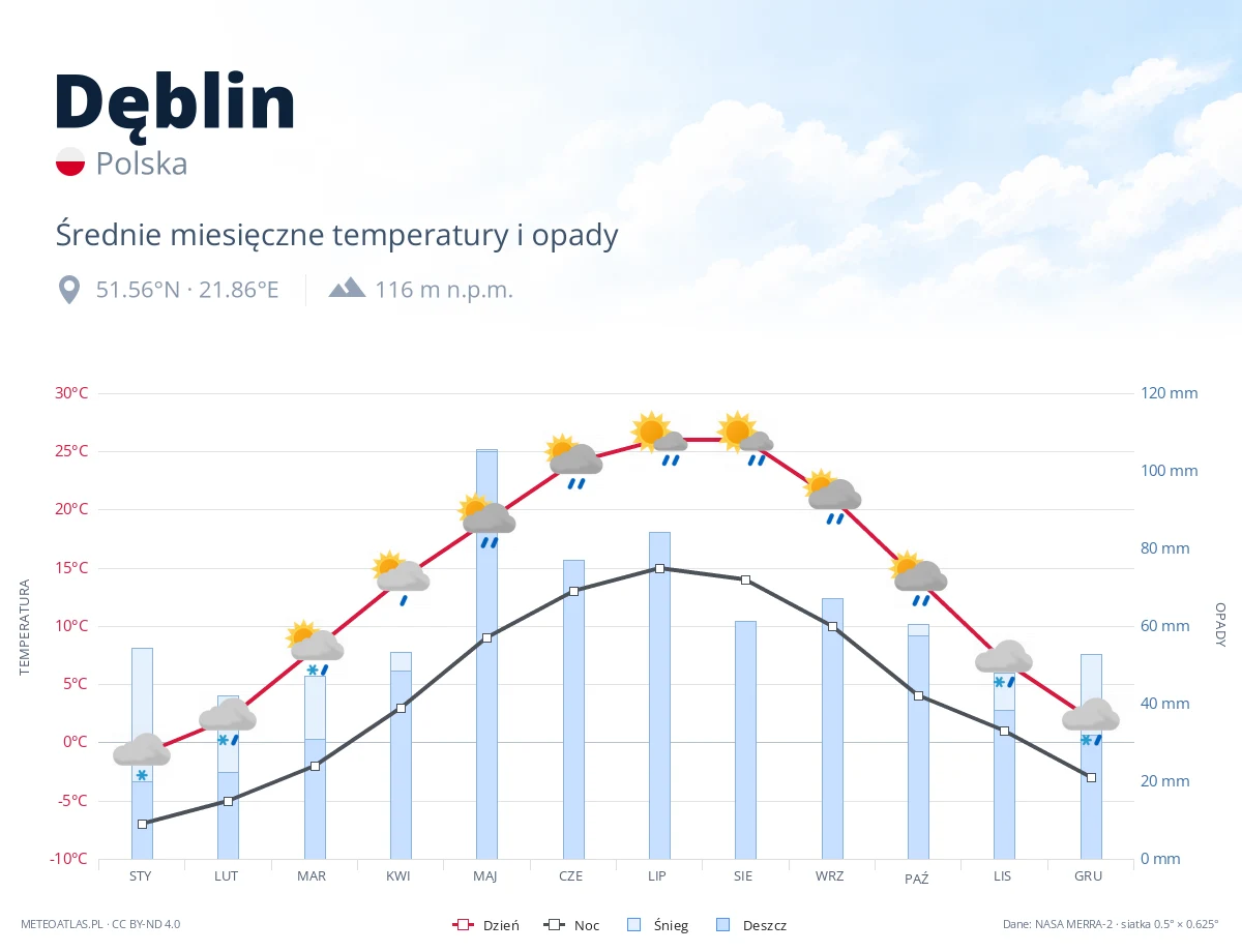 Dęblin - średnie miesięczne temperatury i opady
