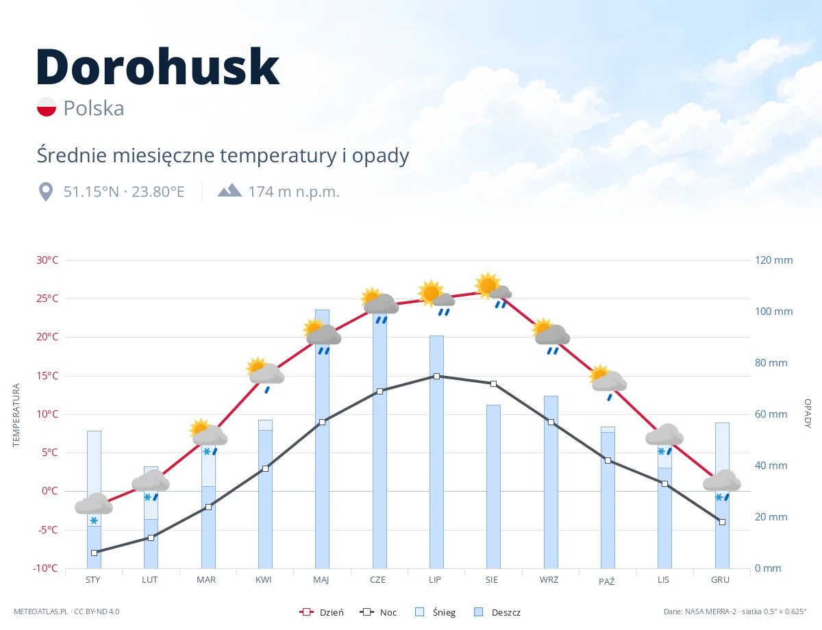 Dorohusk - średnie miesięczne temperatury i opady