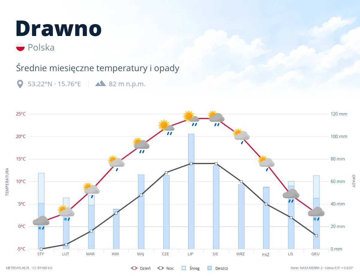 Drawno - średnie miesięczne temperatury i opady