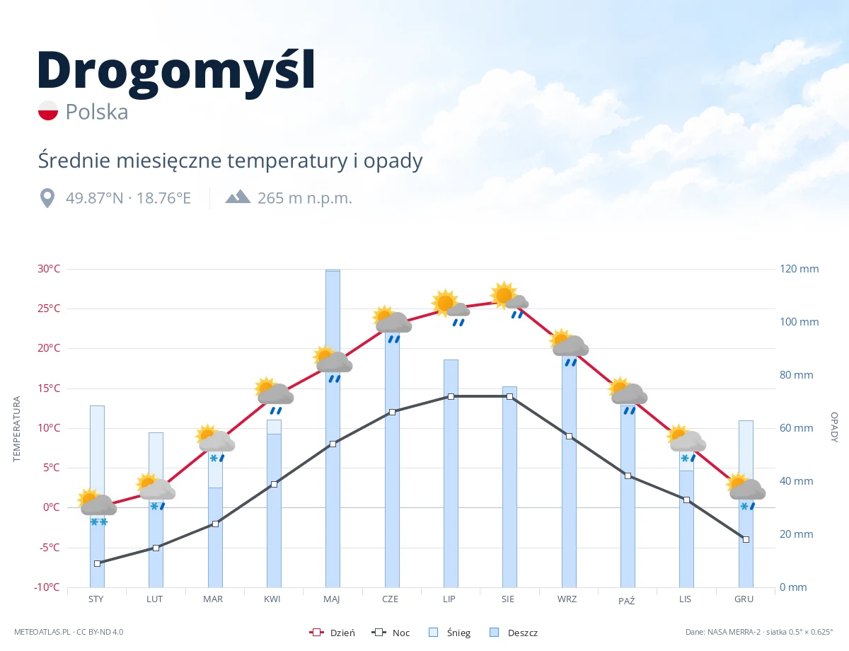 Drogomyśl - średnie miesięczne temperatury i opady