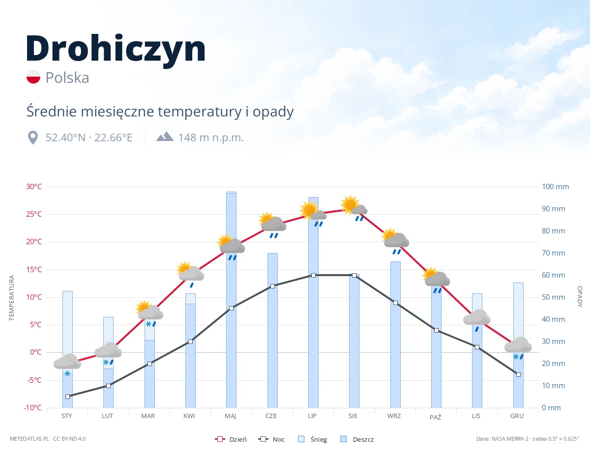Drohiczyn - średnie miesięczne temperatury i opady