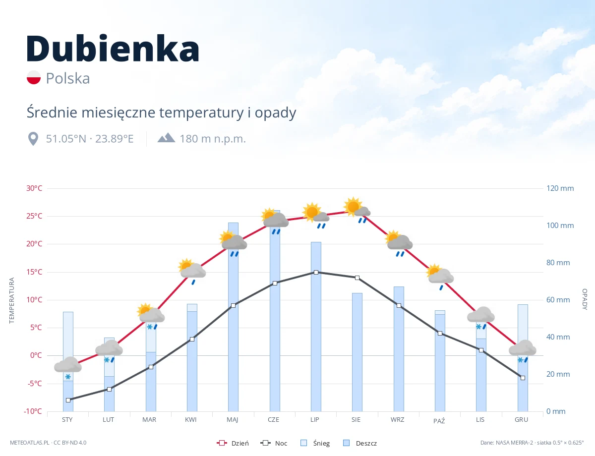 Dubienka - średnie miesięczne temperatury i opady