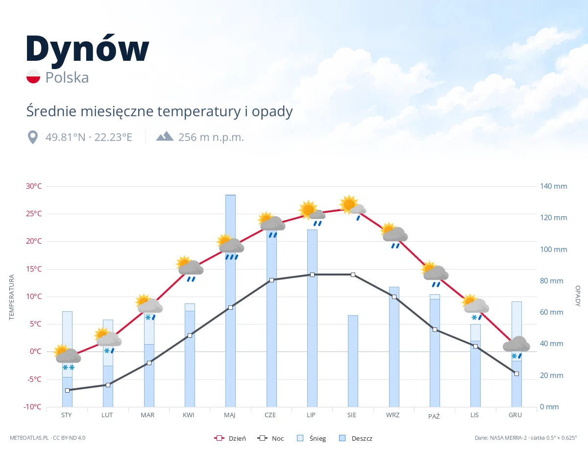 Dynów - średnie miesięczne temperatury i opady
