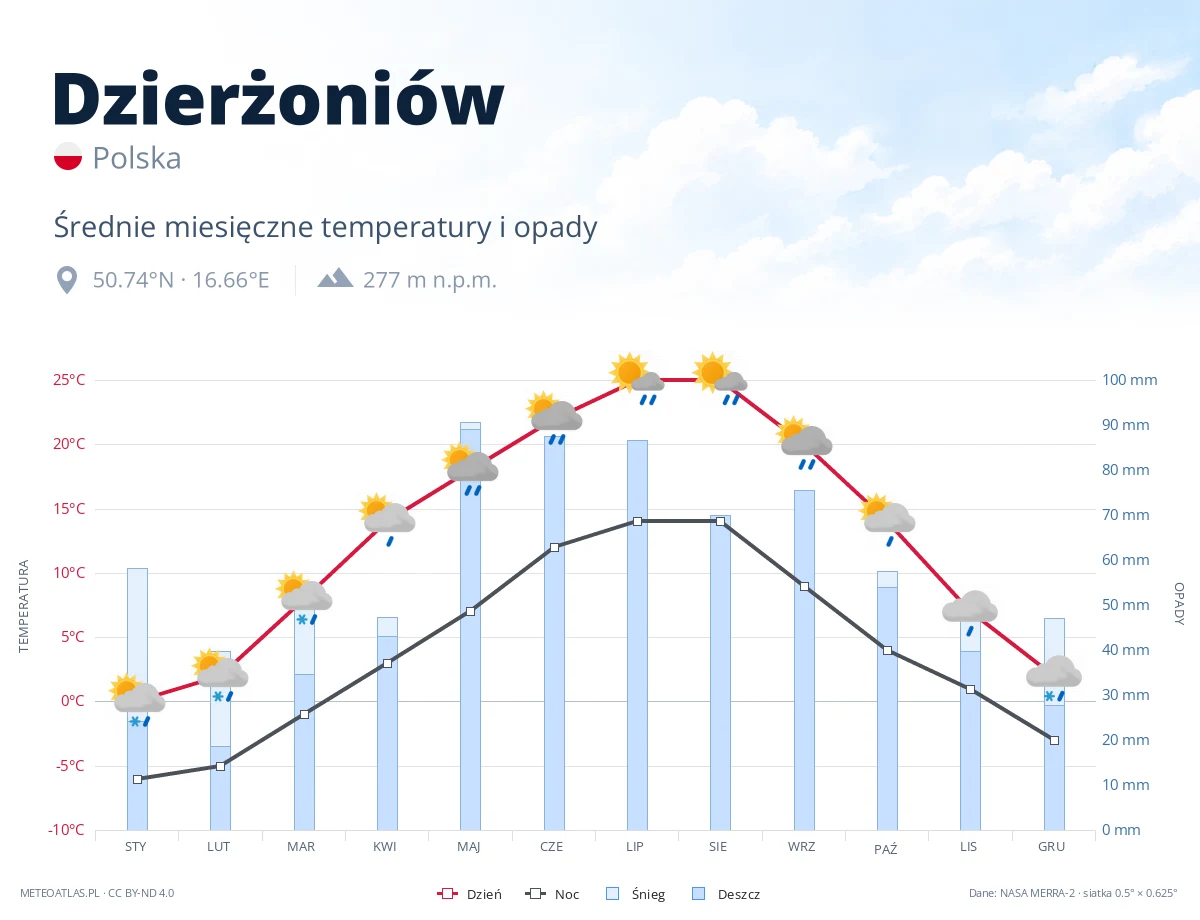 Dzierżoniów - średnie miesięczne temperatury i opady