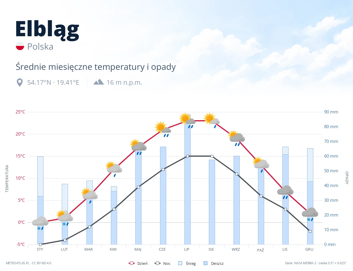 Elbląg - średnie miesięczne temperatury i opady
