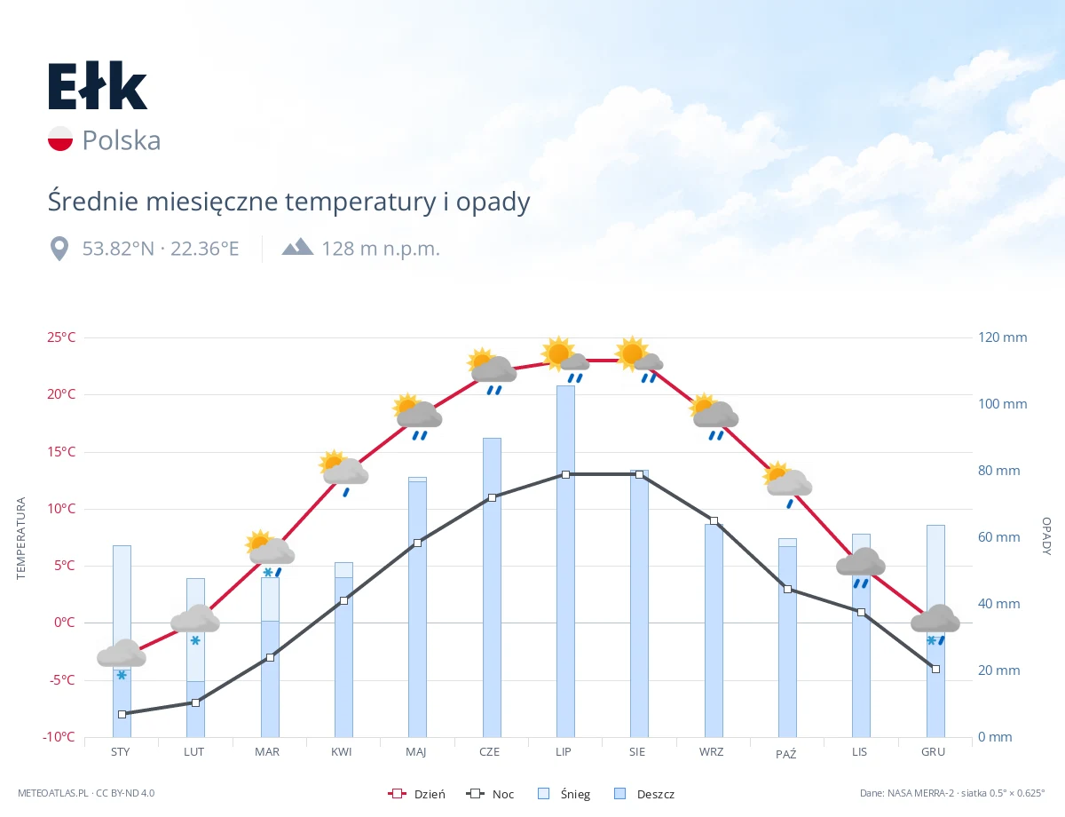 Ełk - średnie miesięczne temperatury i opady