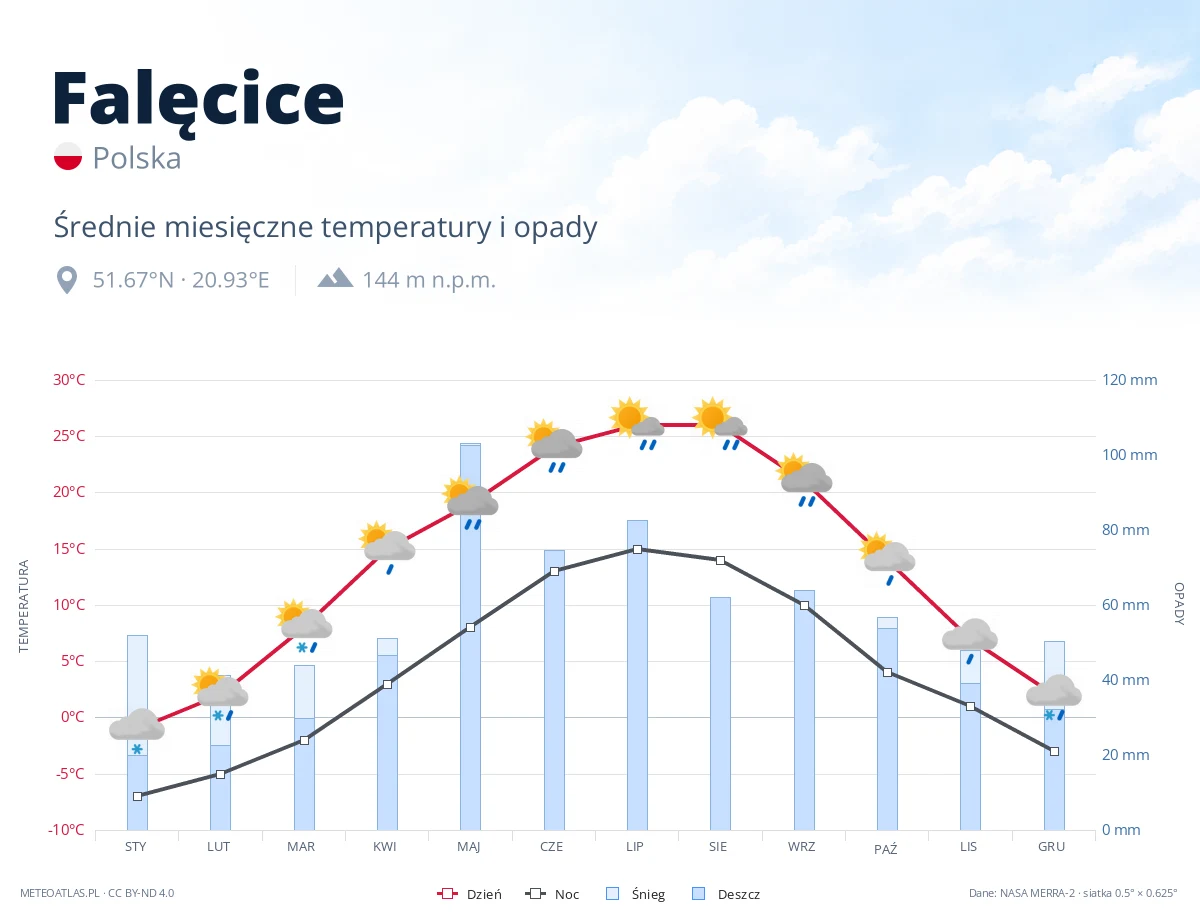 Falęcice - średnie miesięczne temperatury i opady