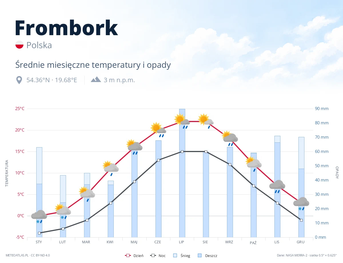 Frombork - średnie miesięczne temperatury i opady