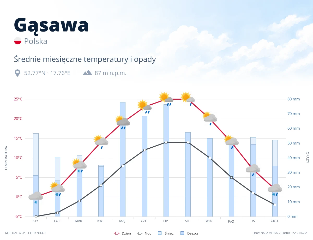 Gąsawa - średnie miesięczne temperatury i opady