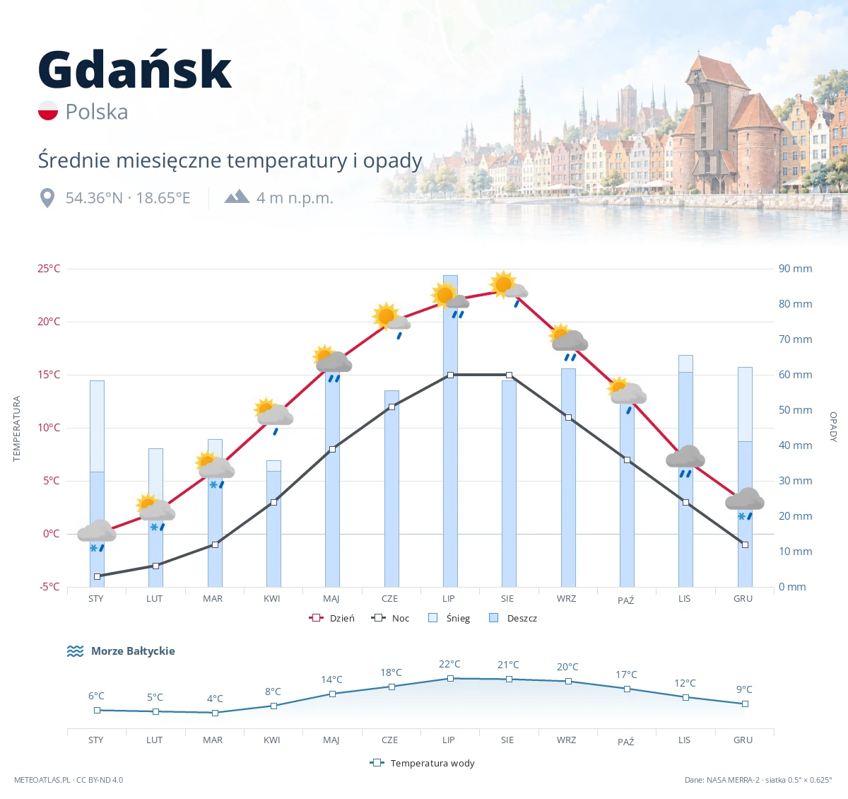 Gdańsk - średnie miesięczne temperatury i opady