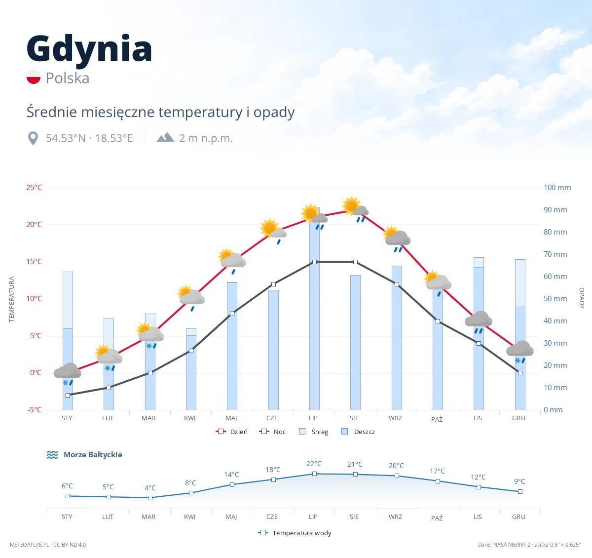 Gdynia - średnie miesięczne temperatury i opady