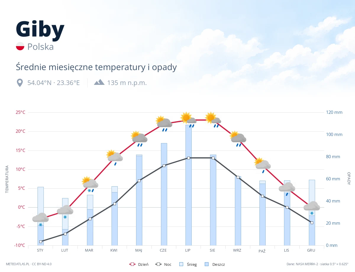 Giby - średnie miesięczne temperatury i opady