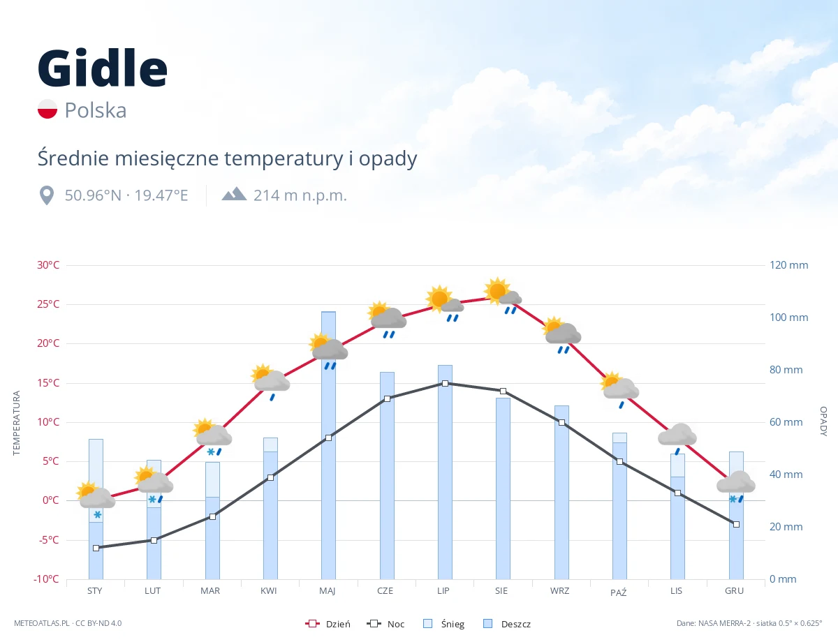 Gidle - średnie miesięczne temperatury i opady