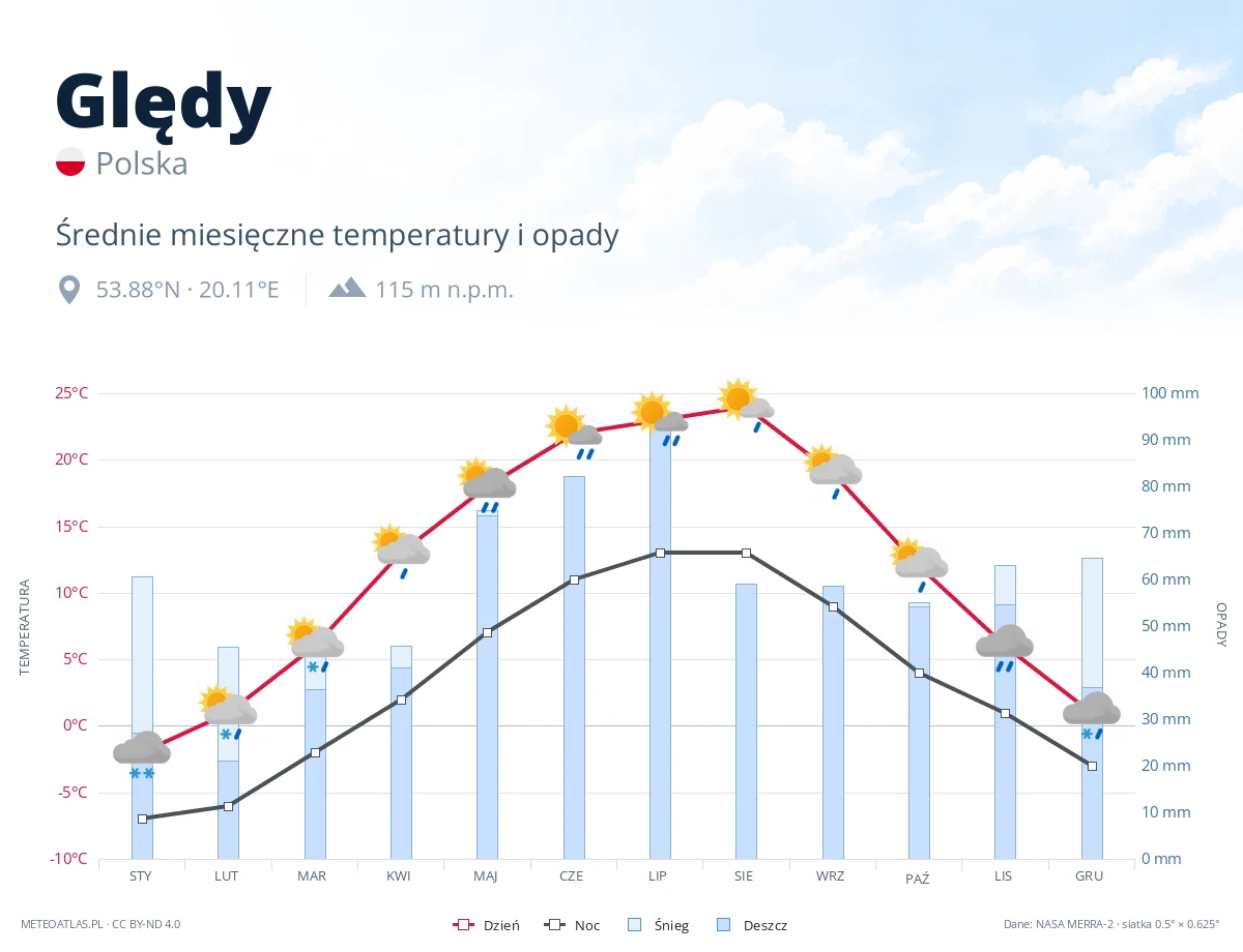 Ględy - średnie miesięczne temperatury i opady